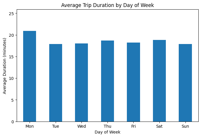 Average Trip Duration By Day