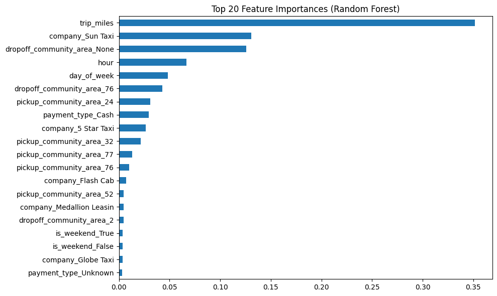 Top 20 Feature Importances