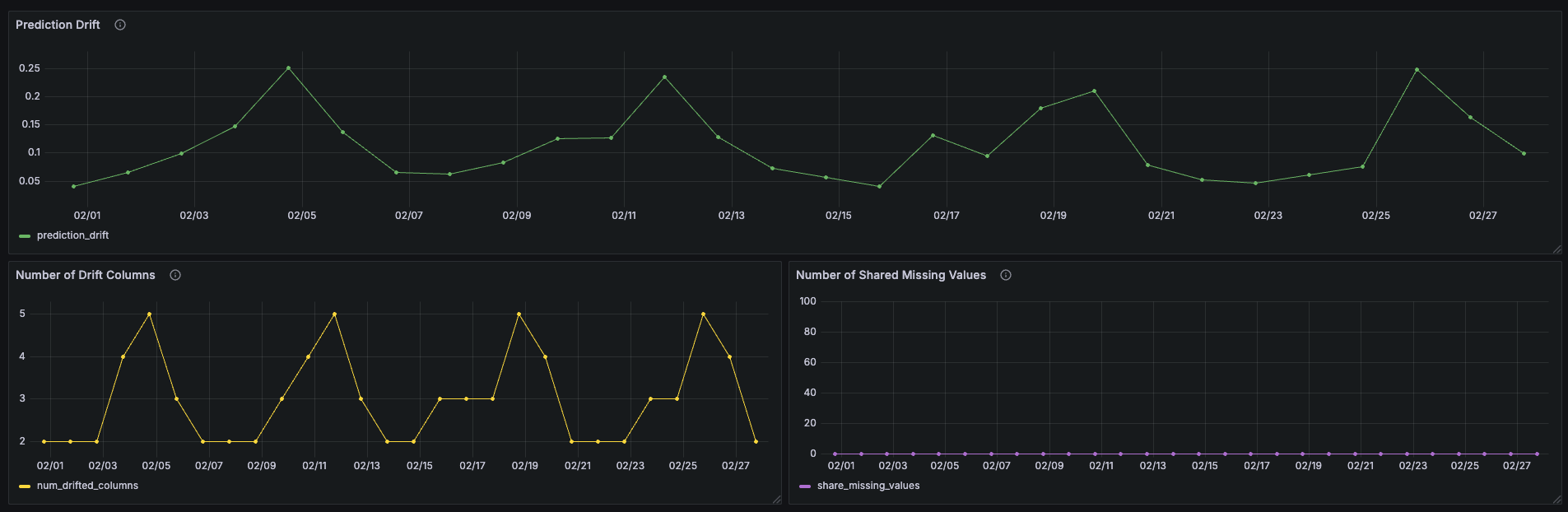 Evidently Grafana Dashboard