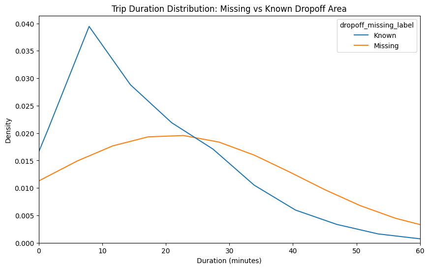 Trip Duration Distribution