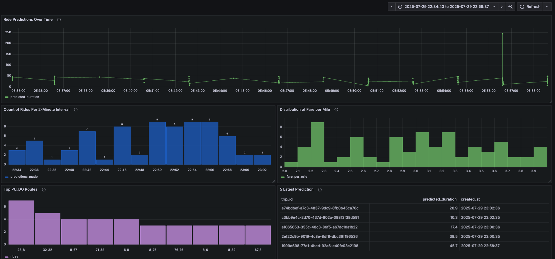 Grafana Dashboard