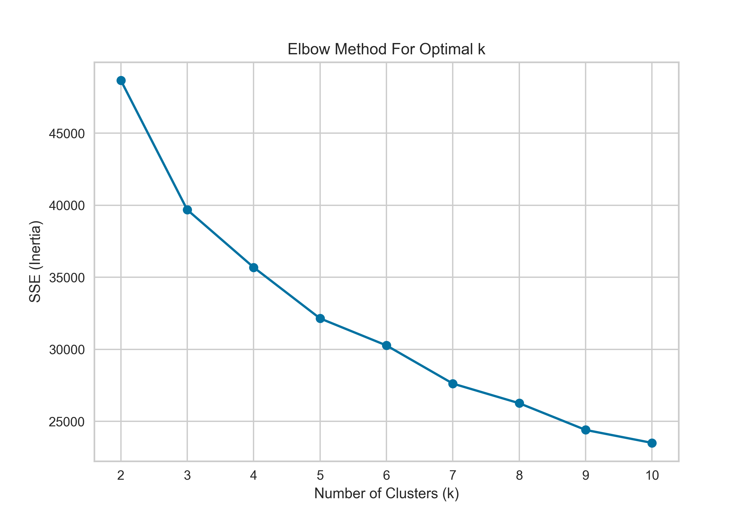 Elbow Method Plot