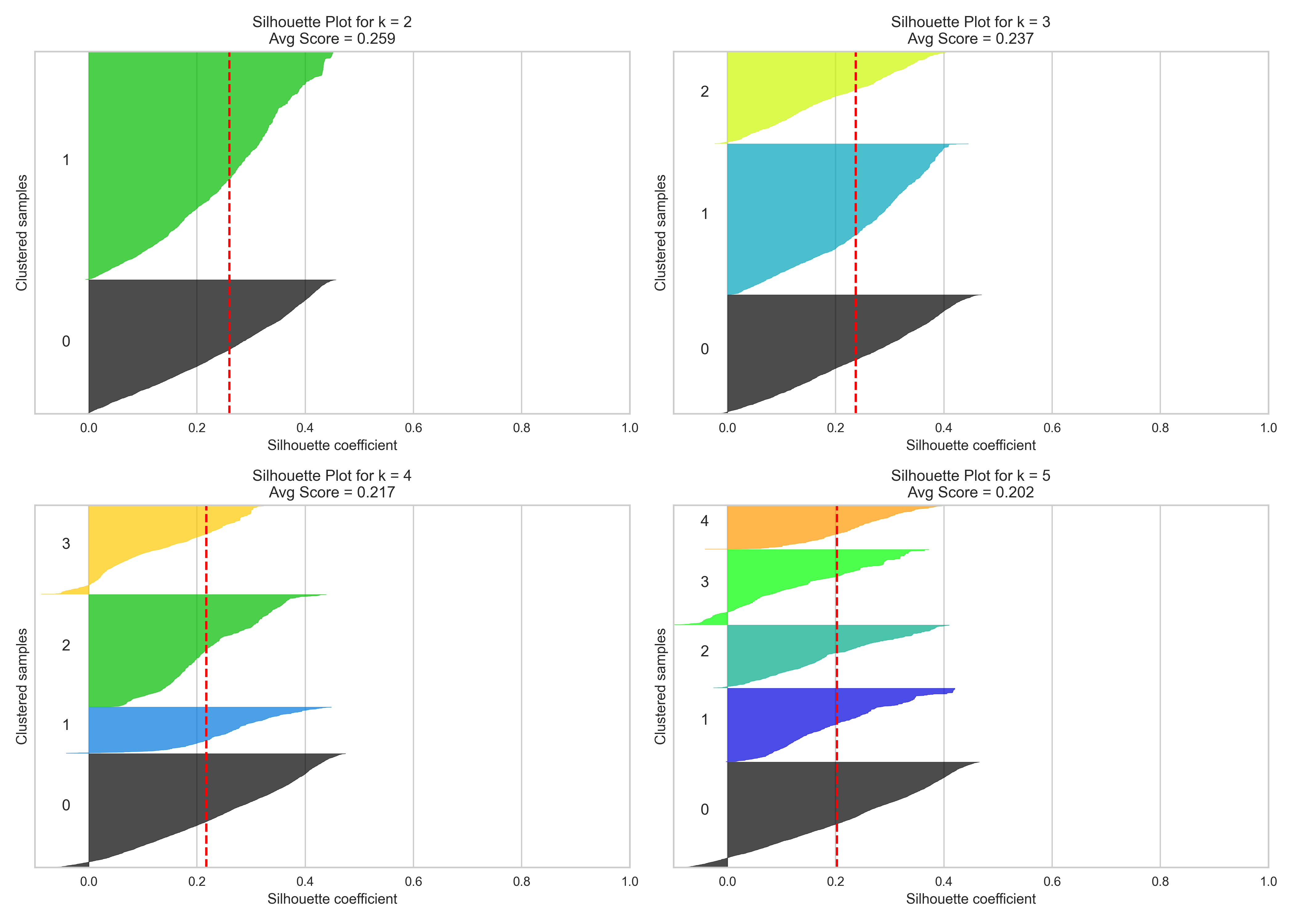 Silhouette Score Plot