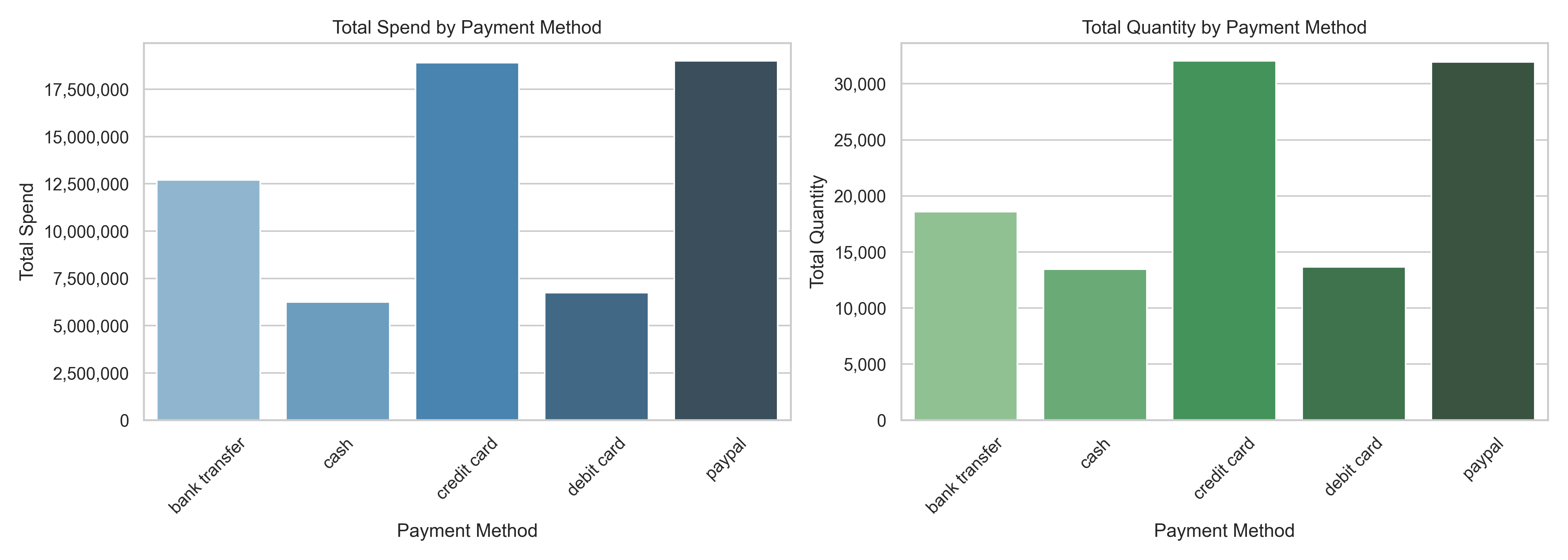 Total Quantity & Spend By Payment Type