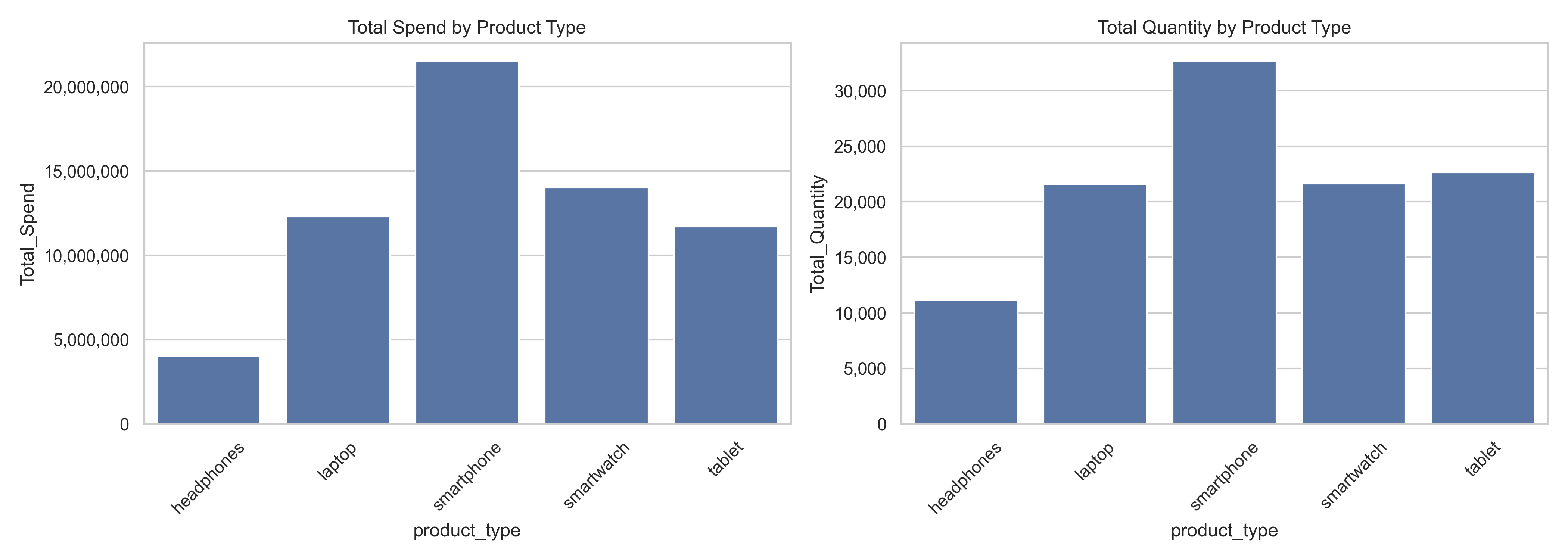 Total Quantity & Spend By Product Type