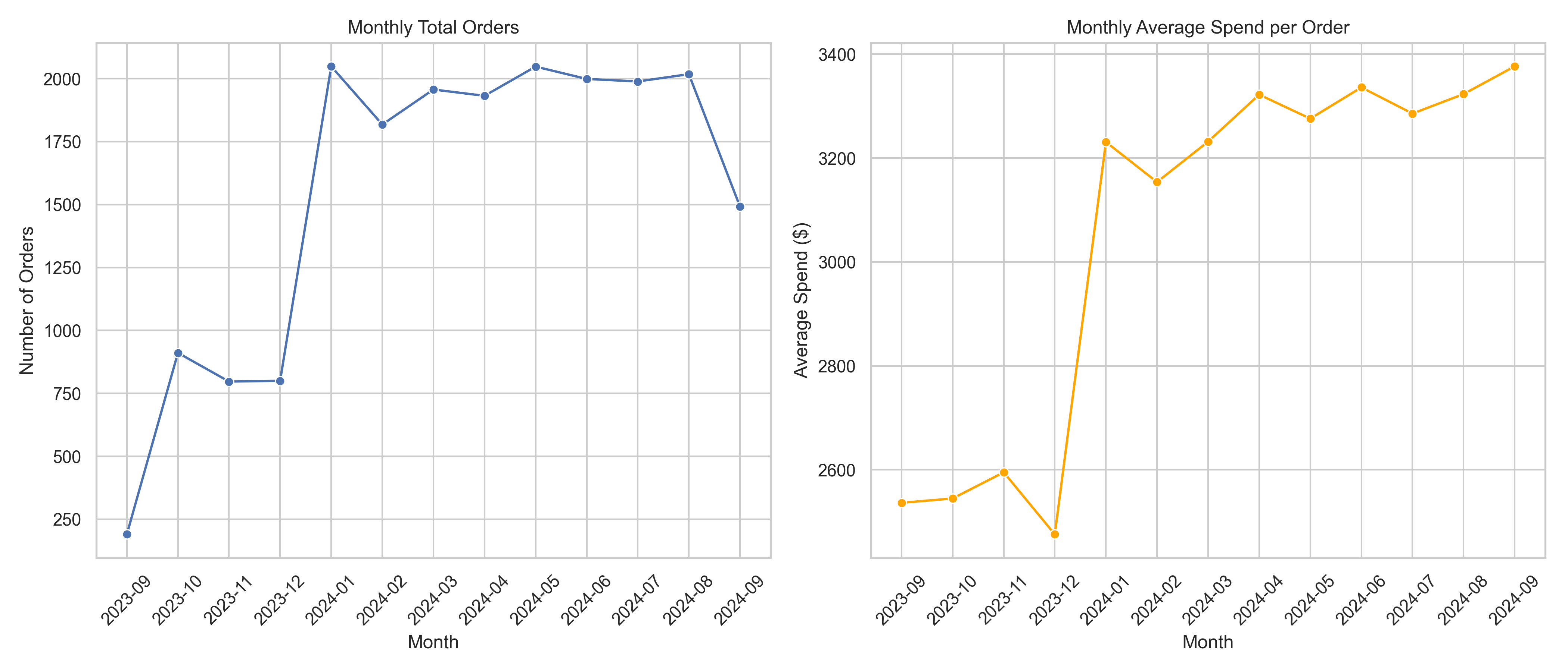 Order Time Trend Analysis