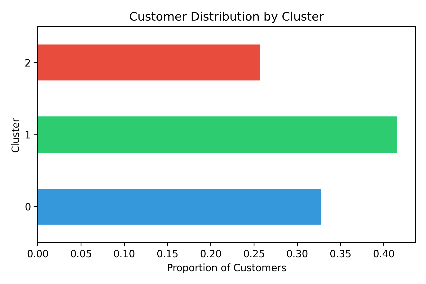 Customer Distribution by Cluster