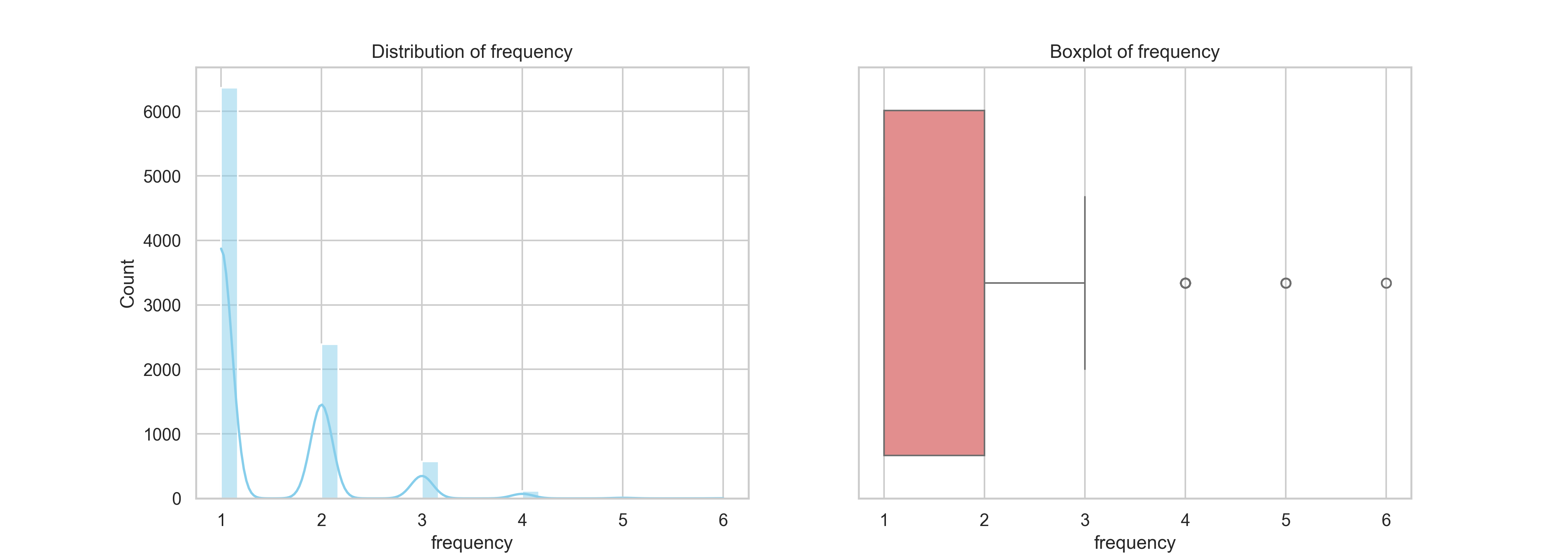 Frequency Distribution