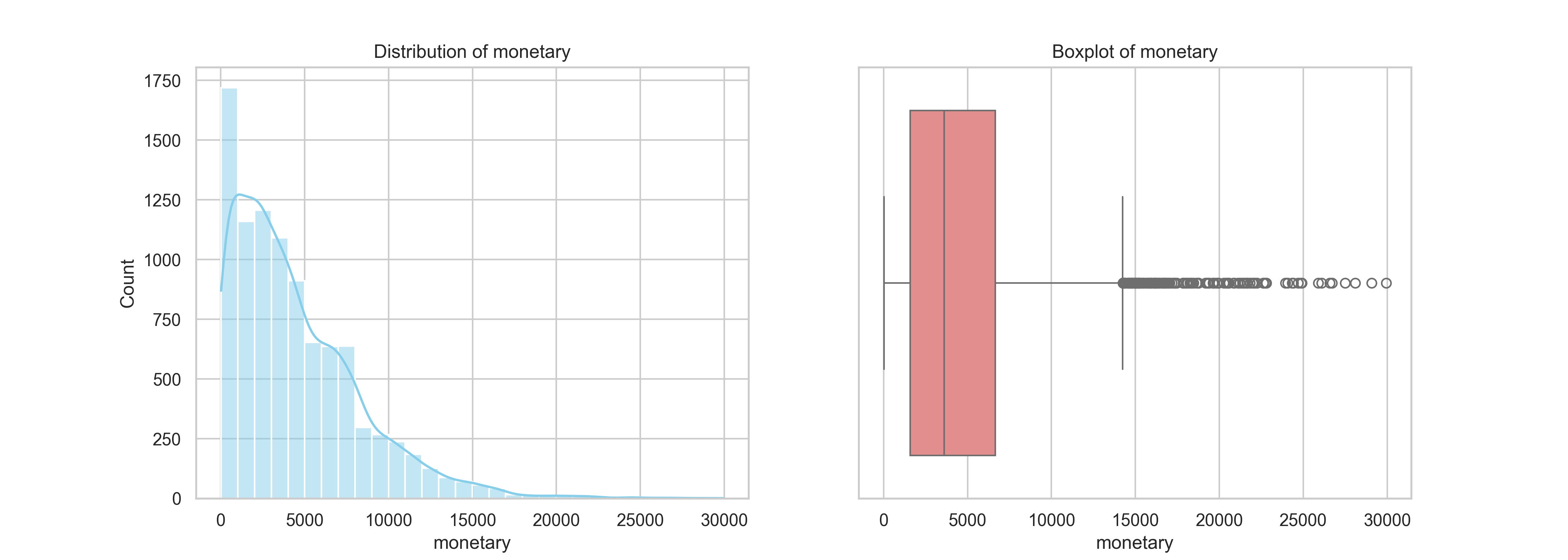 Monetary Distribution