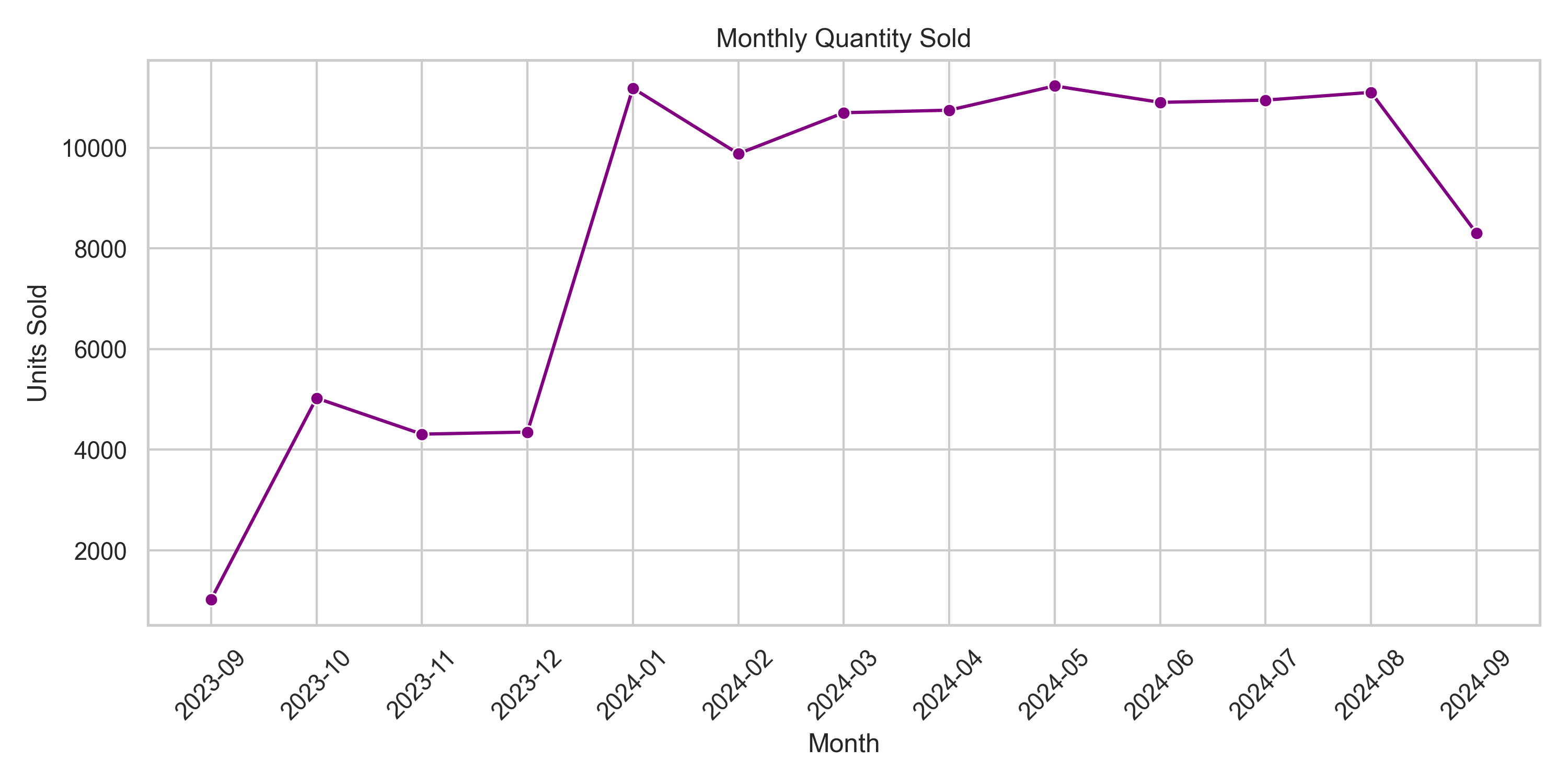 Quantity Sold Trend Analysis