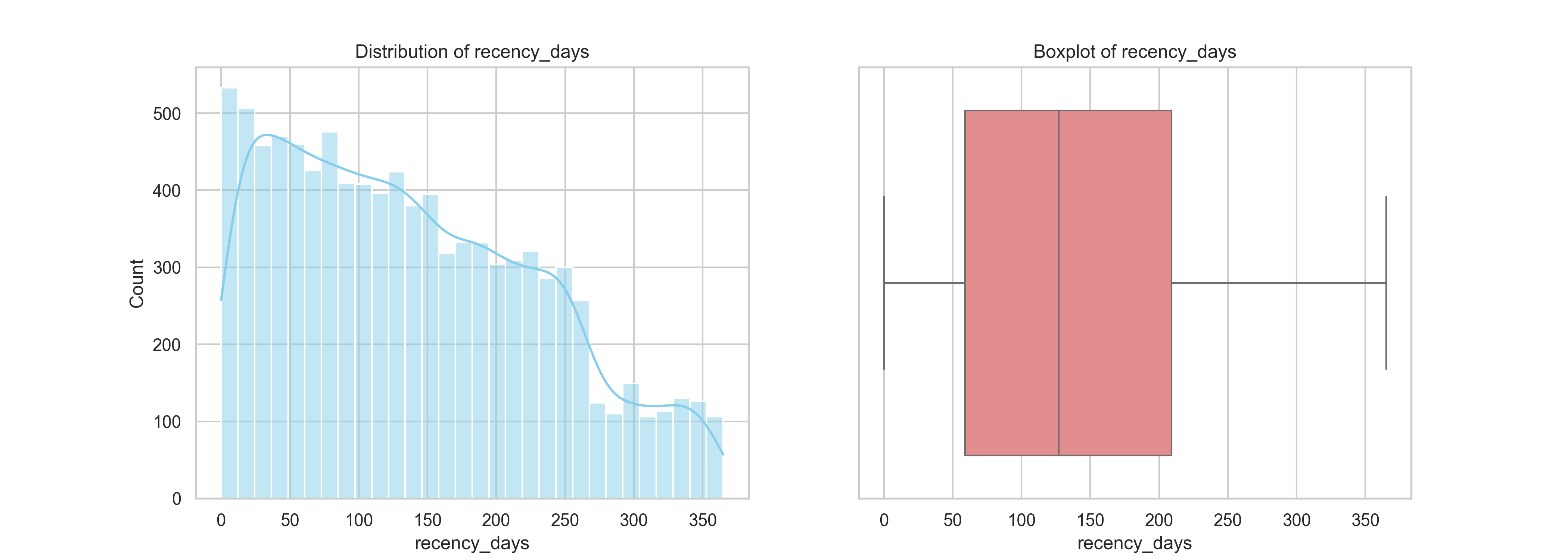 Recency Distribution