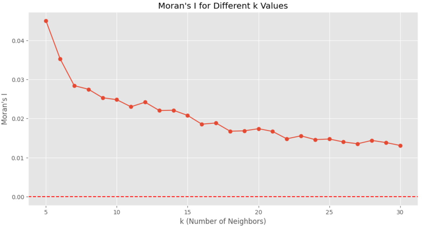 Moran's I For Deviance Residuals with Different K Values