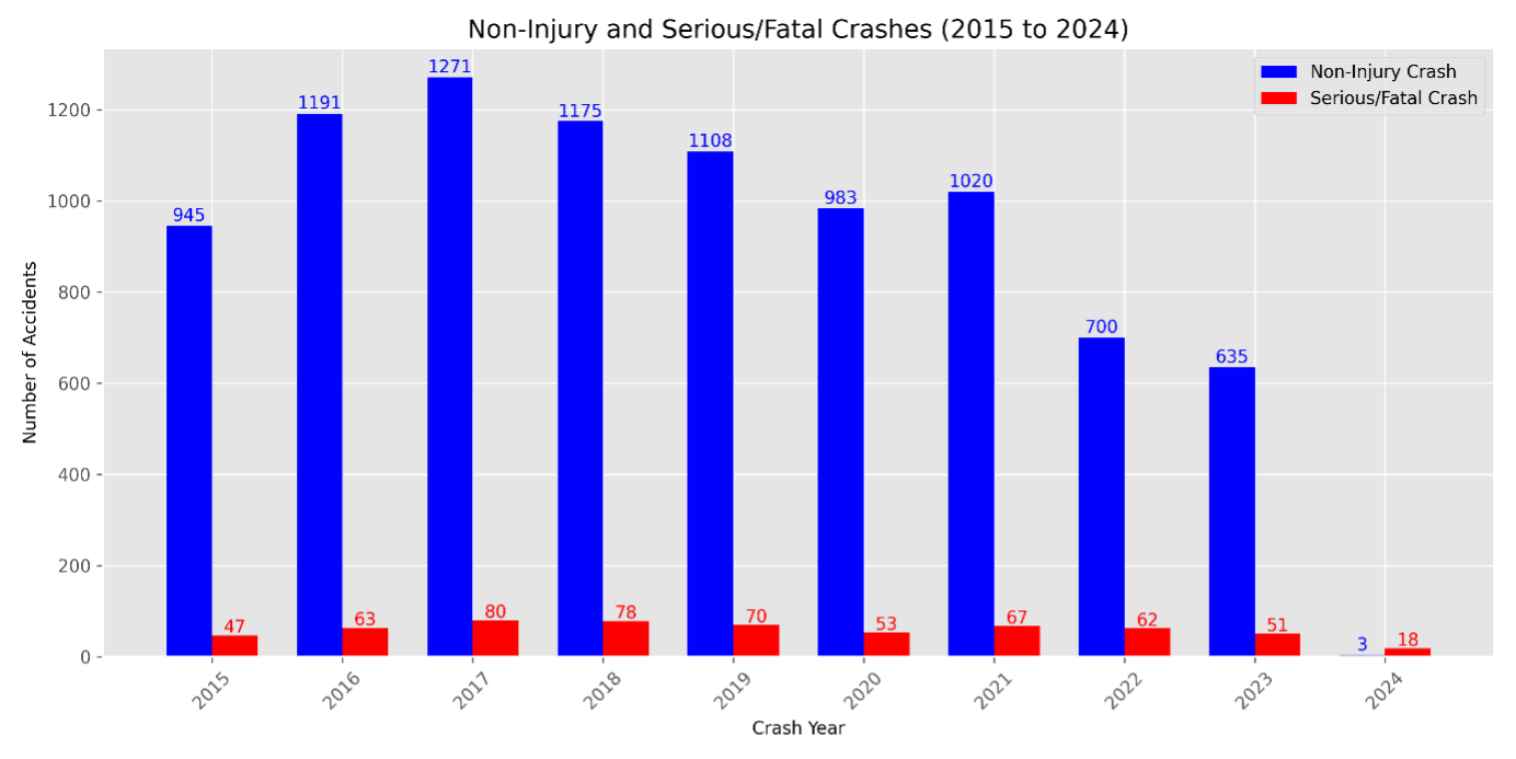 Bar chart comparing non-injury vs serious/fatal crashes by year, 2015–2024
