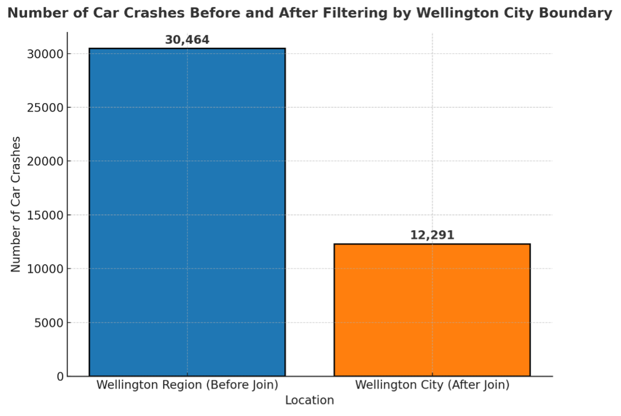 Number of Crashes After Filter Wellington City