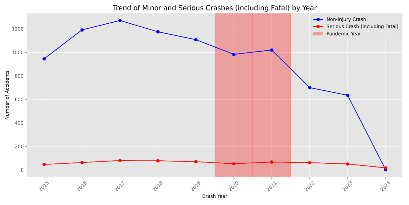 Trend_Minor&Serious_Crashes