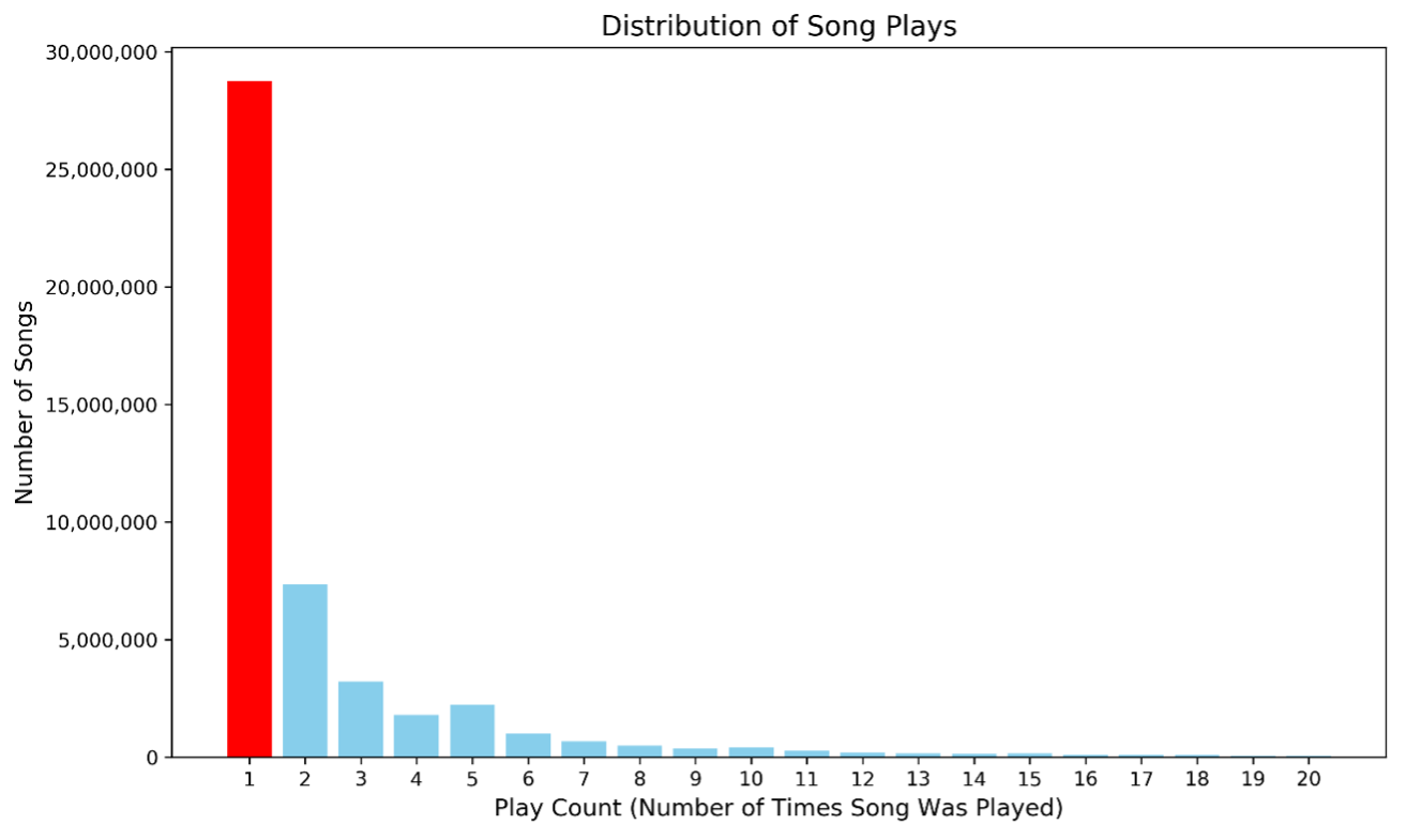 Distribution Song Plays