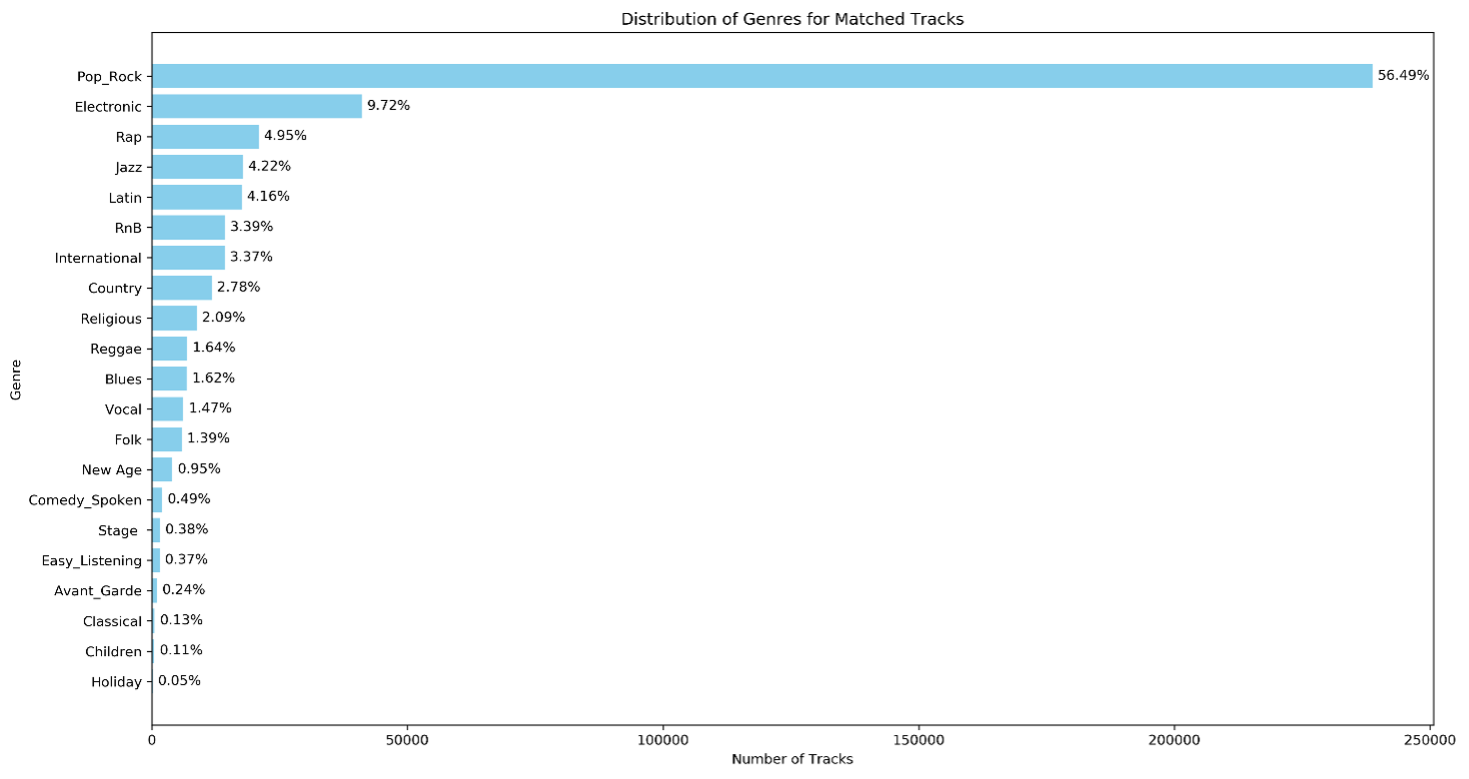 Genre Distribution