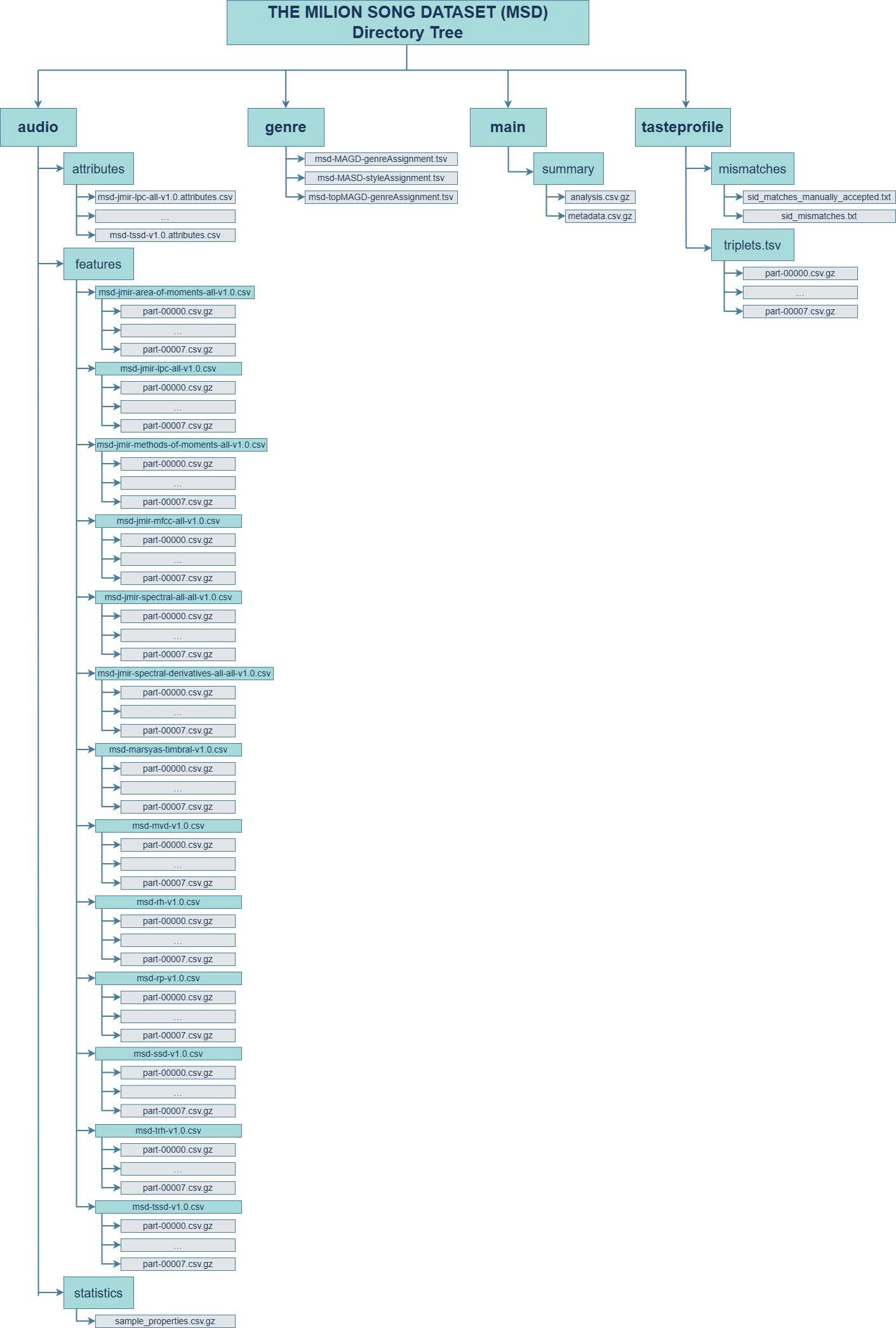 Directory Tree