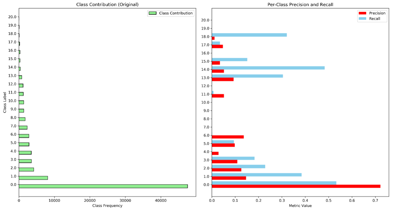 Distribution Per Classes