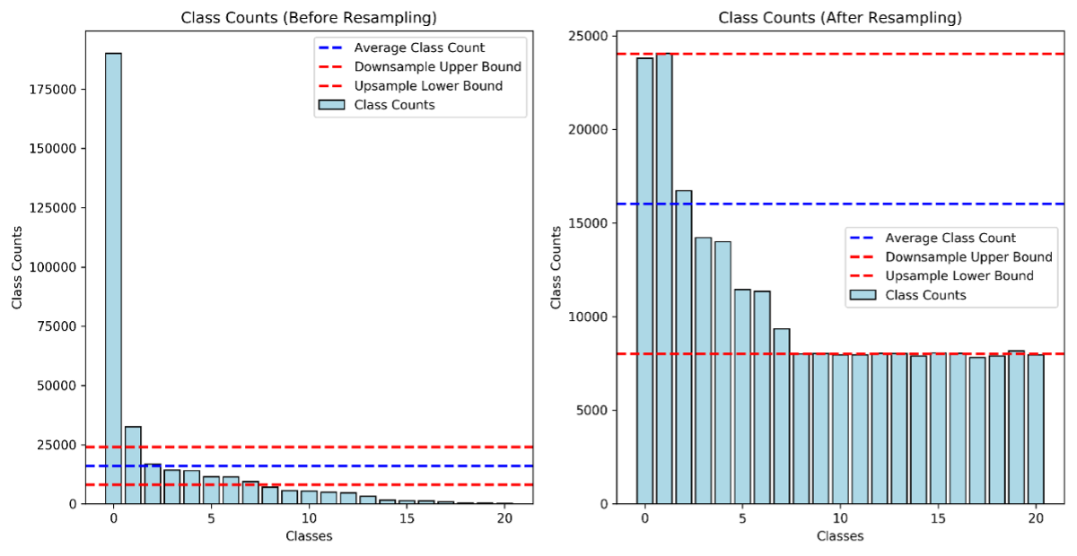 Class Distribution After Resampling