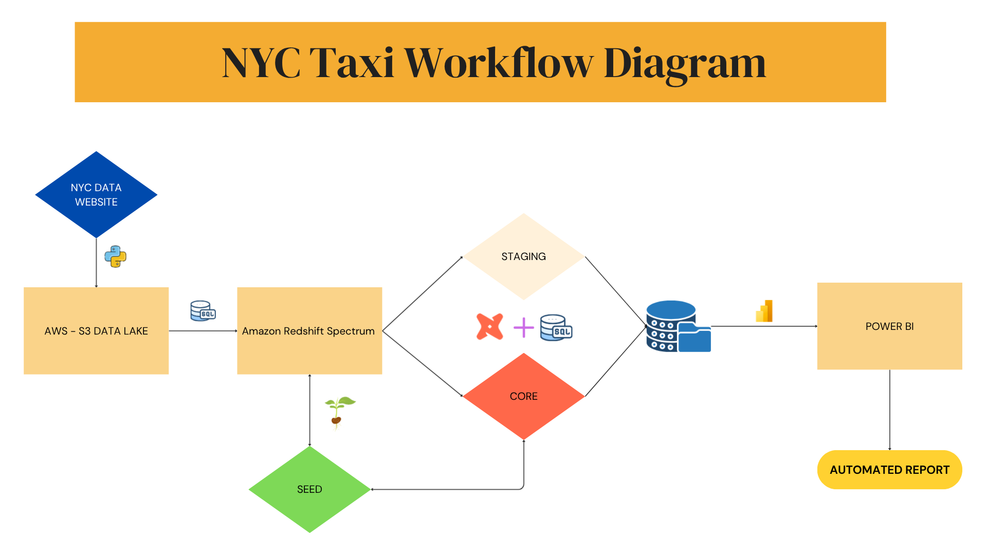 NYC Taxi Workflow Diagram