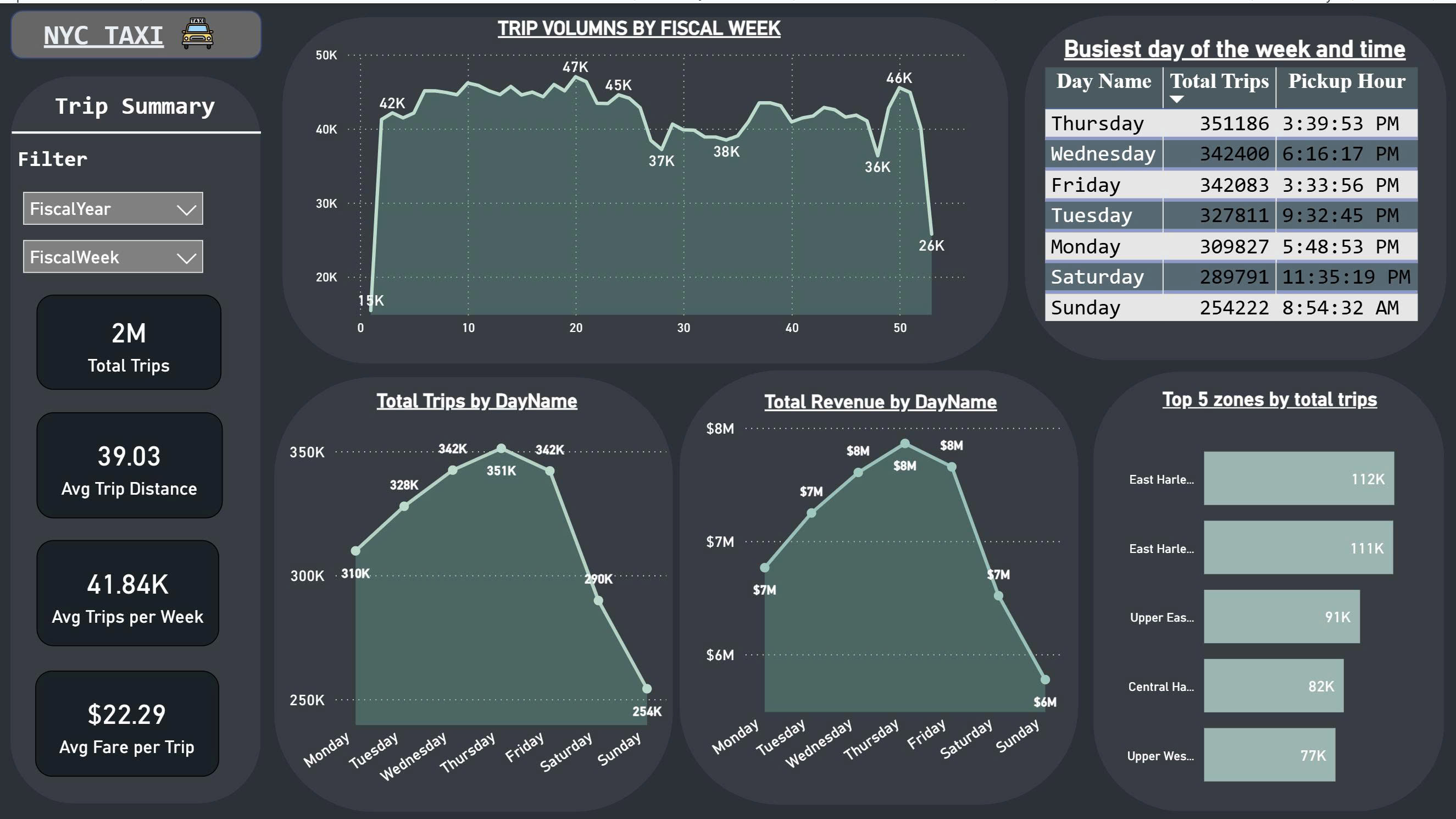 Power BI Overview Dashboard
