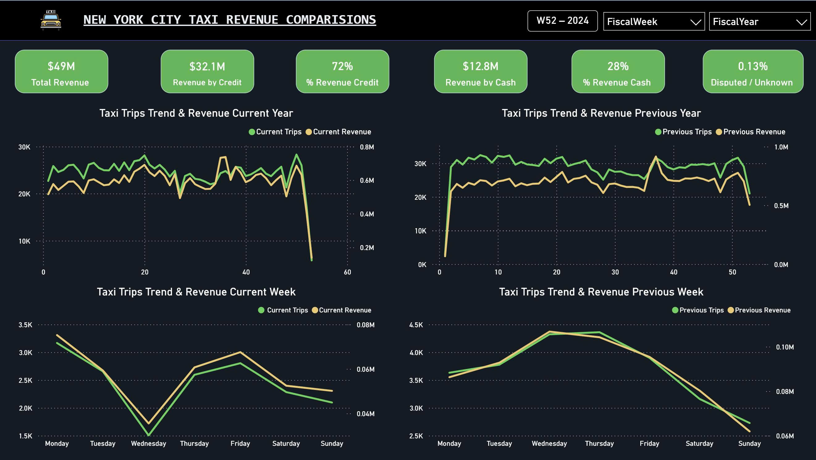 Power BI Revenue Comparision Dashboard