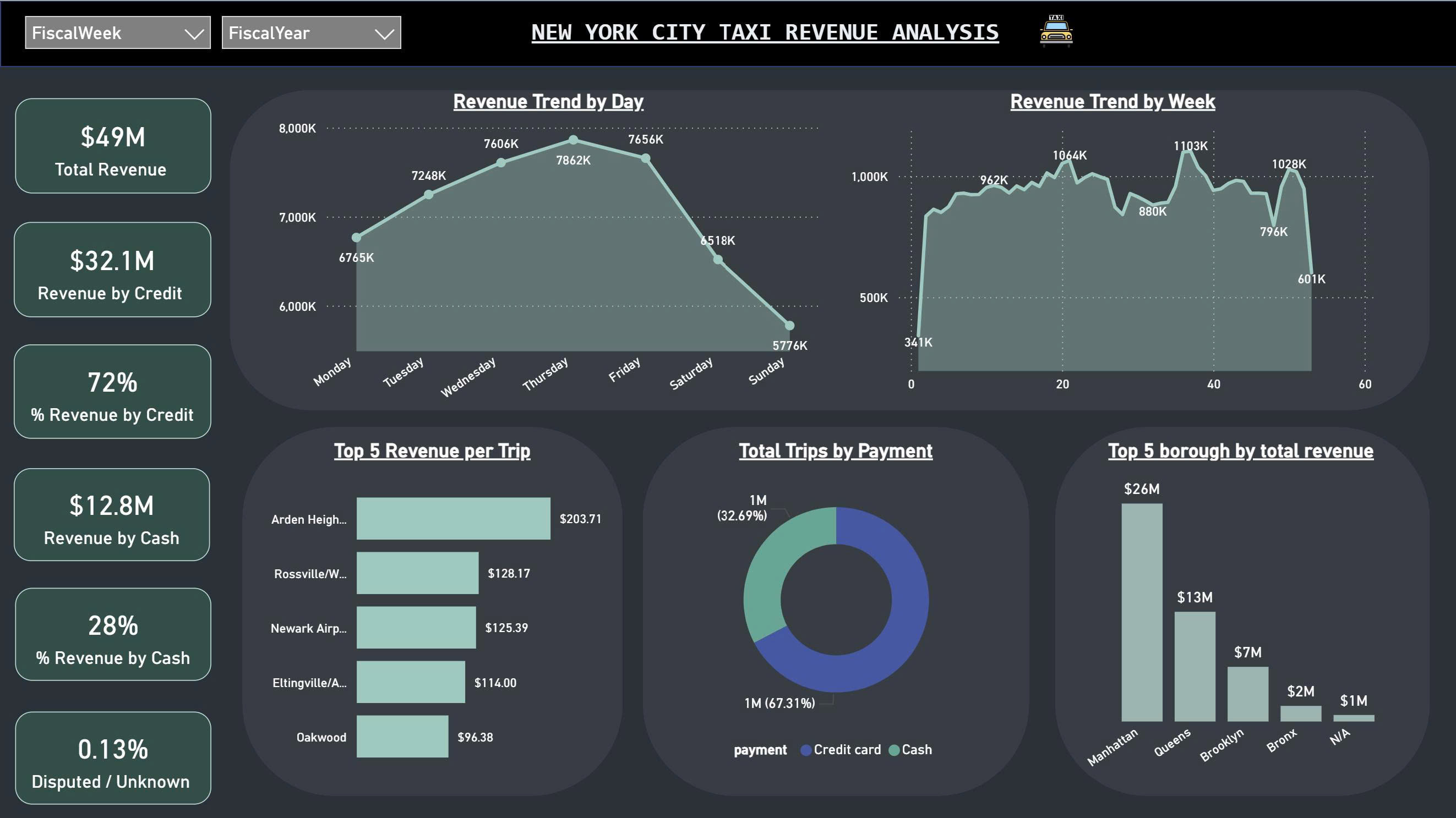 Power BI Revenue Dashboard