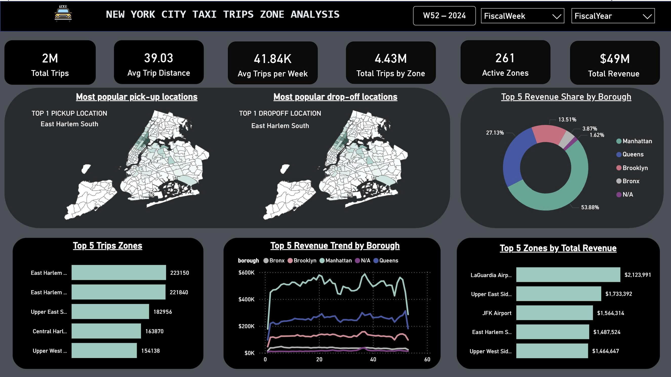 Power BI Zone Dashboard