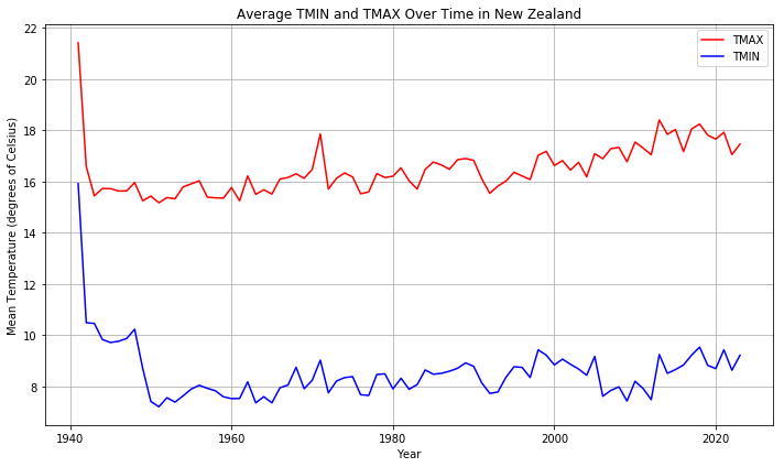 Average TMAX & TMIN
