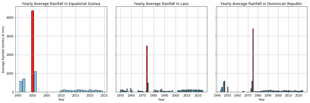 Extreme Raifall (Outliers)