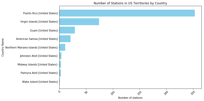 Number of stations in US