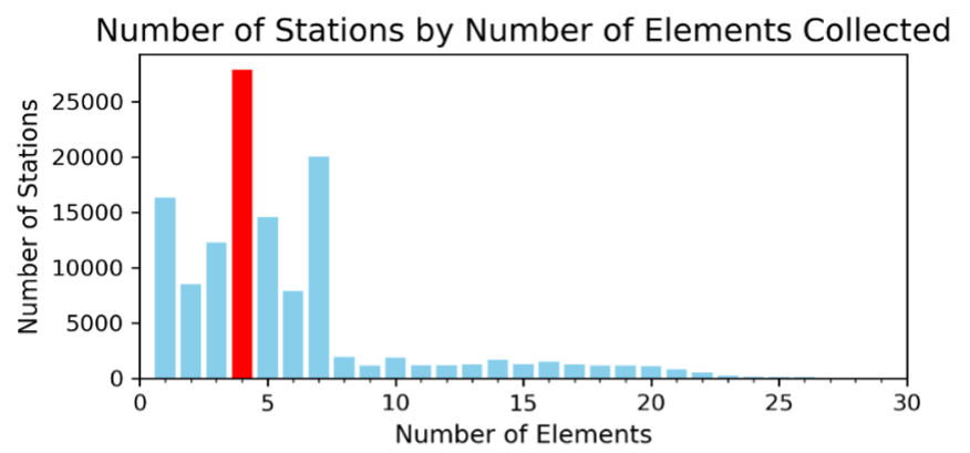 Number of stations