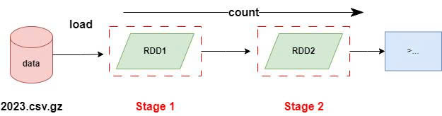 RDD operations, 2023