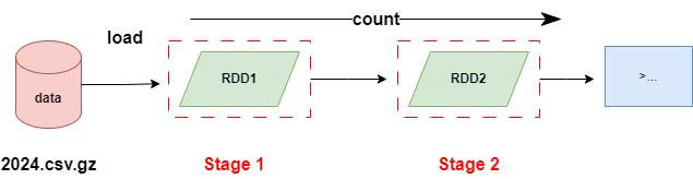 RDD operations, 2024