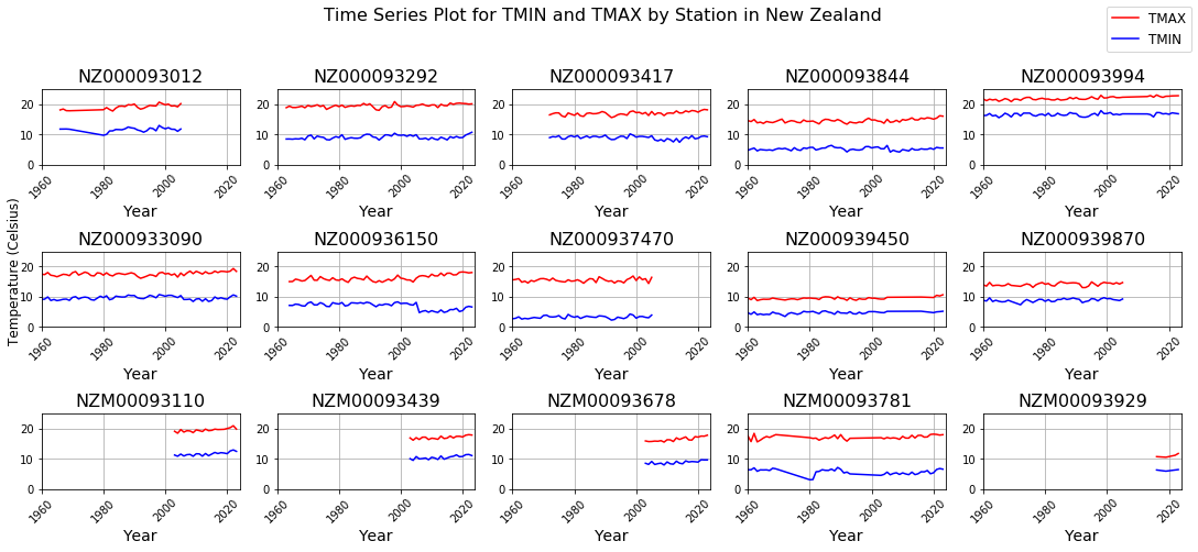 Time Series TMIN & TMAX across NZ