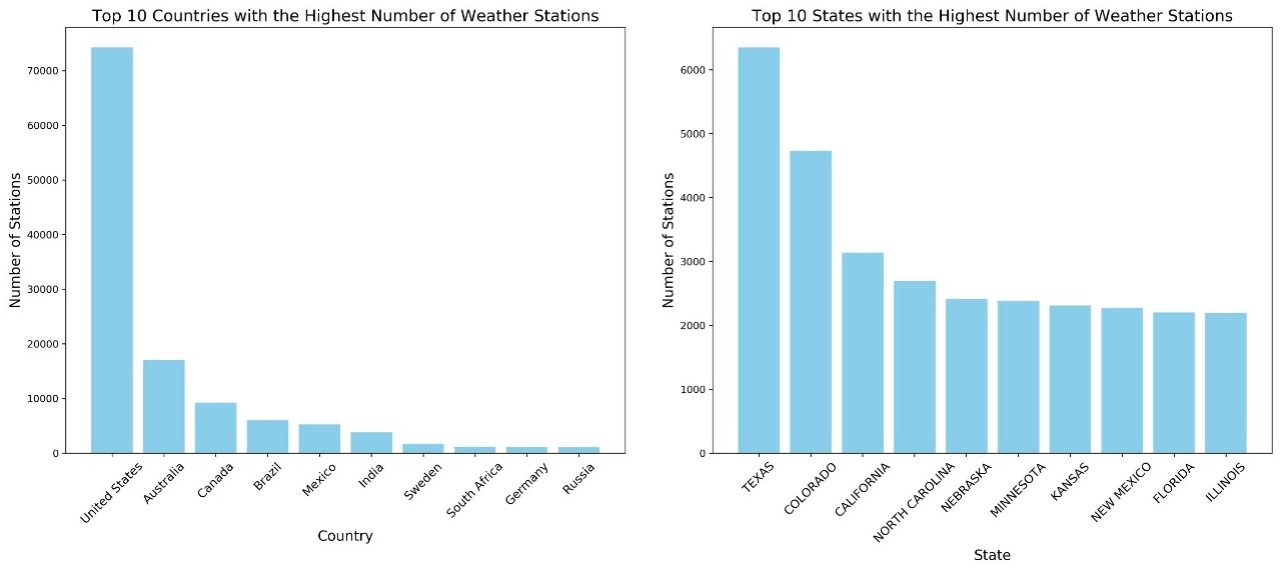 Top 10 Highest Stations