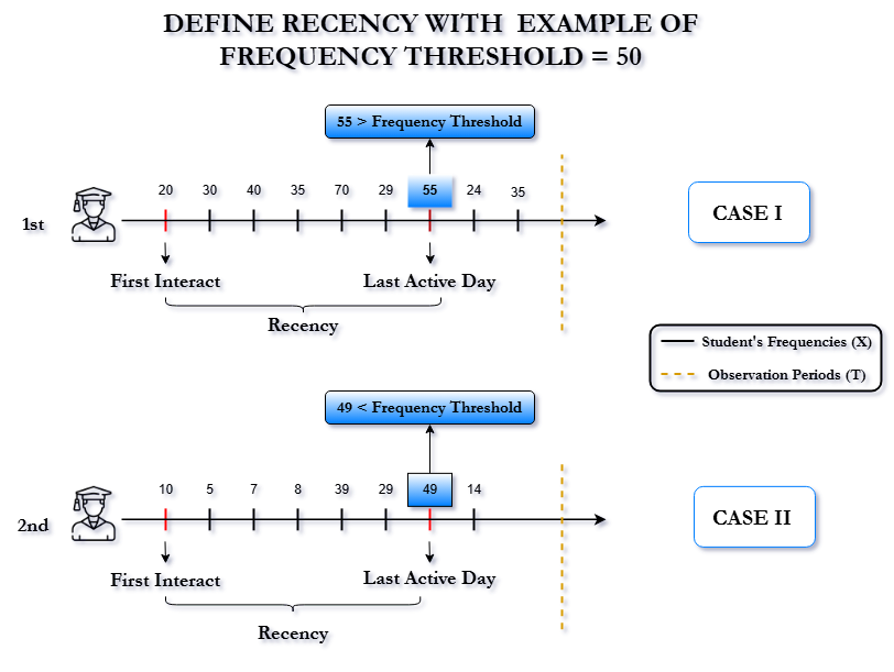Frequency Threshold