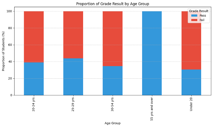 Proportion of Grade&AgeGroup