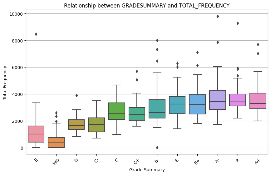 Relationship between GRADE & TOTALFREQ
