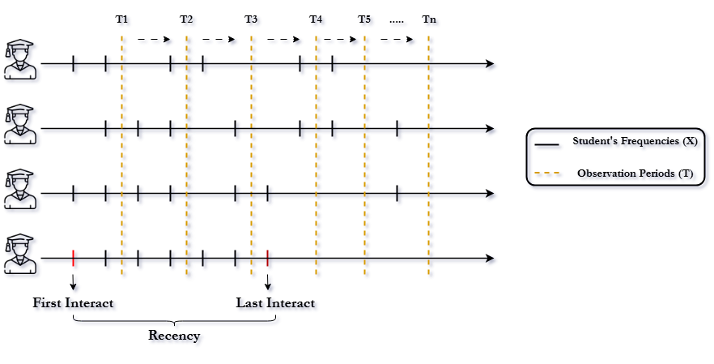 Student Interact Timeline
