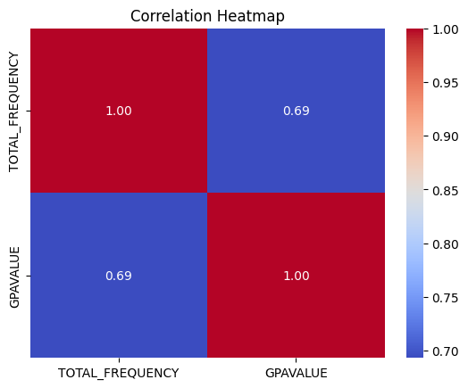 Correlation Heatmap