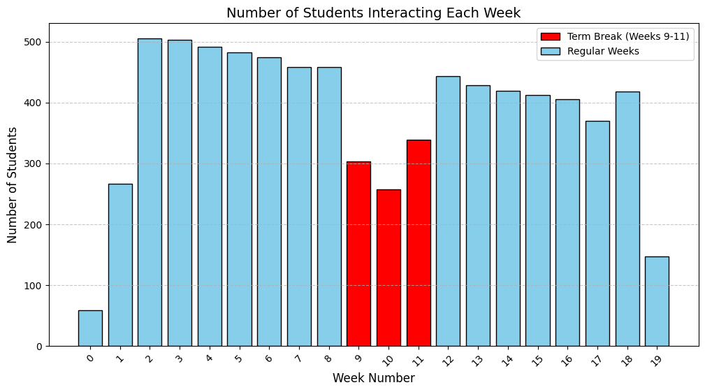 Weekly Interactions