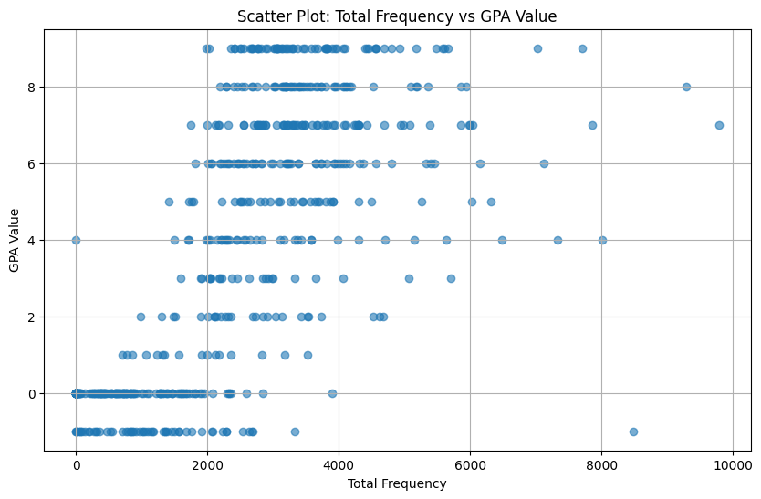 Scatter Plot
