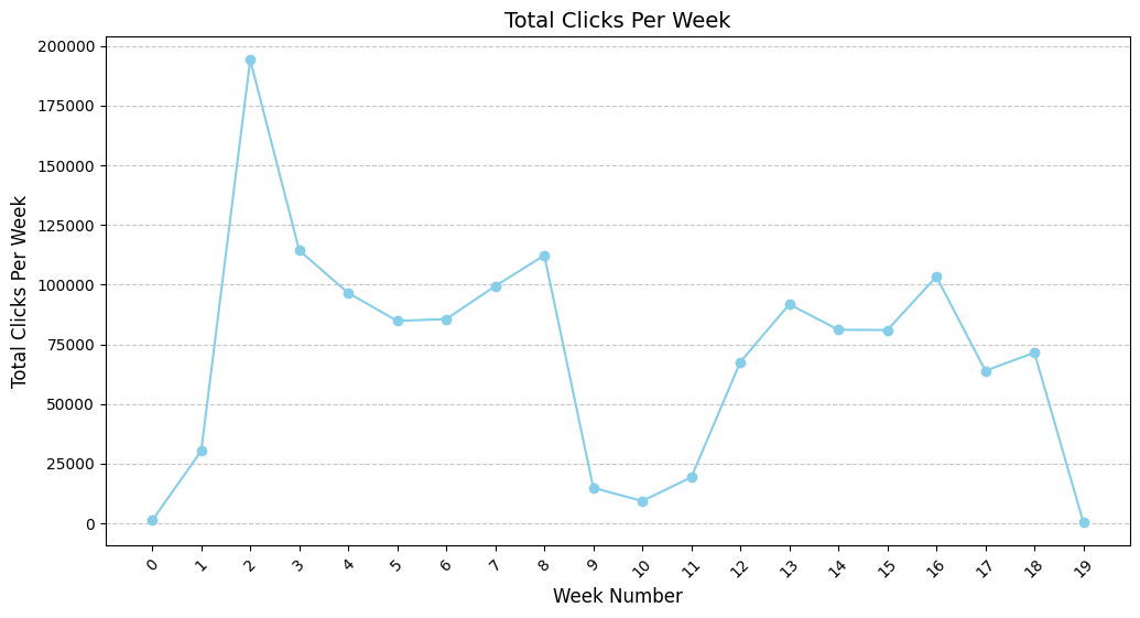 Weekly Clicks